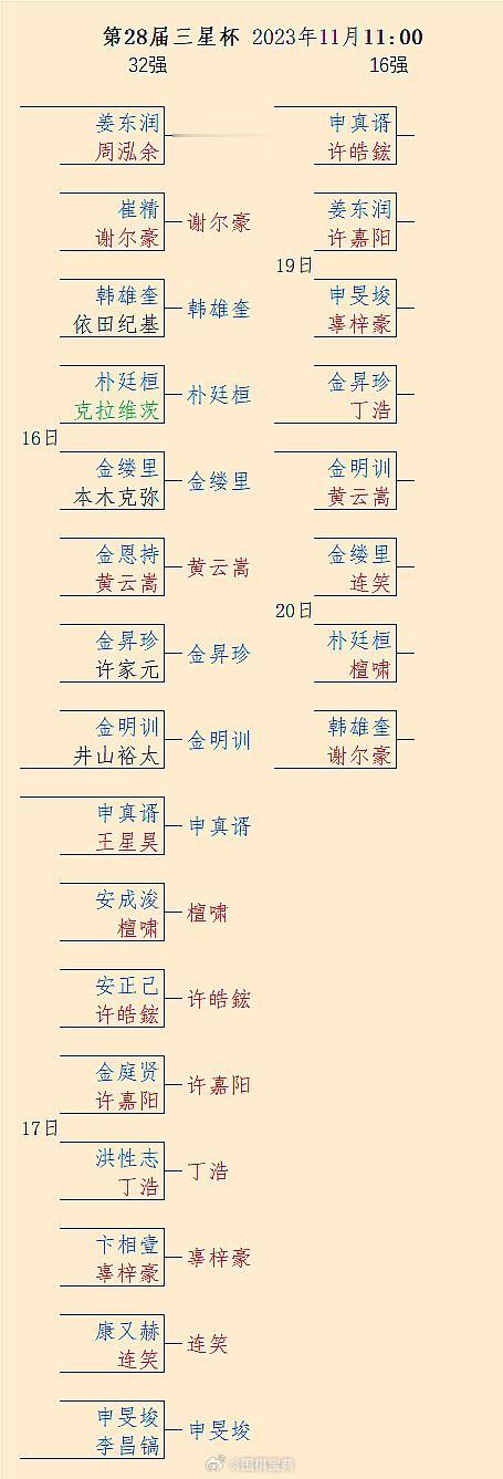 第28届三星杯32强结果、16强对阵（19日比）#围棋# 