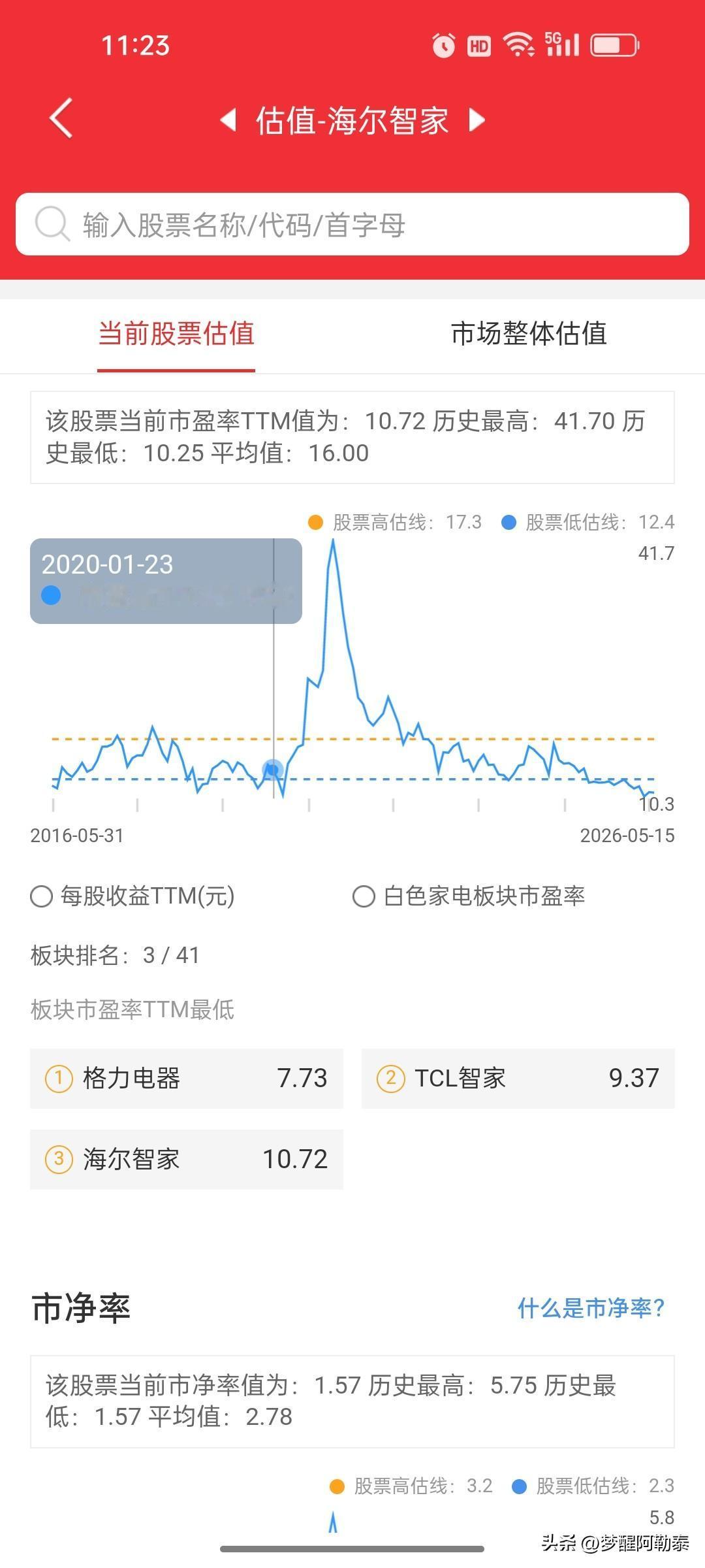 海尔智家(600690)：逆势抗跌显韧性，估值处在十年历史底部
 
这两天大盘持