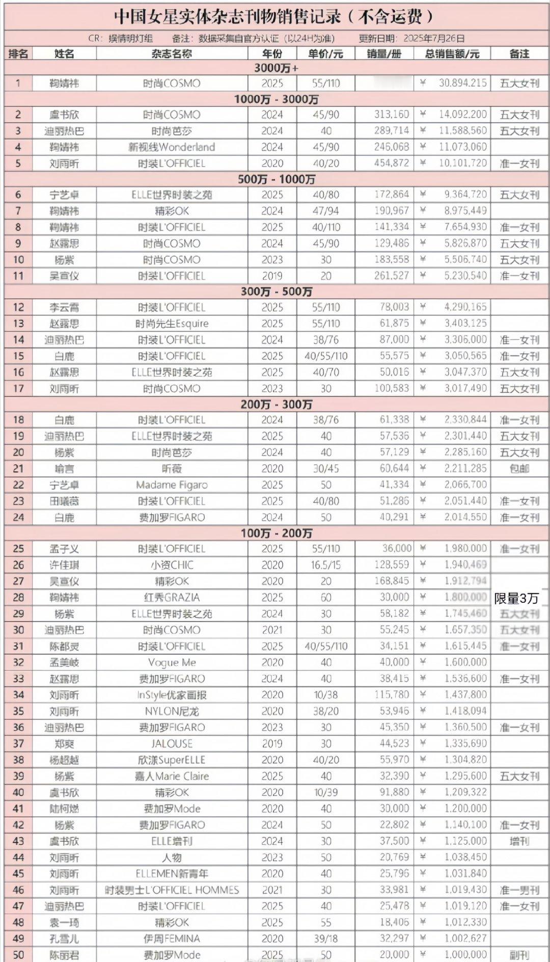 女星杂志销售额破百万统计鞠婧祎除了限量那个其它的都在前十来战 ​​​