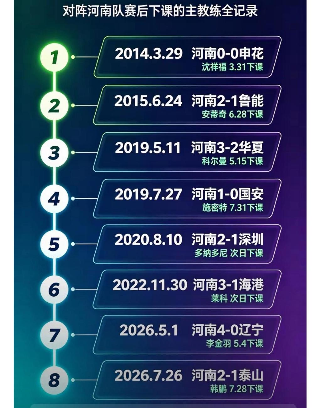 河南成为中超球队主帅下课的主因！这是中超联赛7位主帅在对阵河南，输球后下课的情景