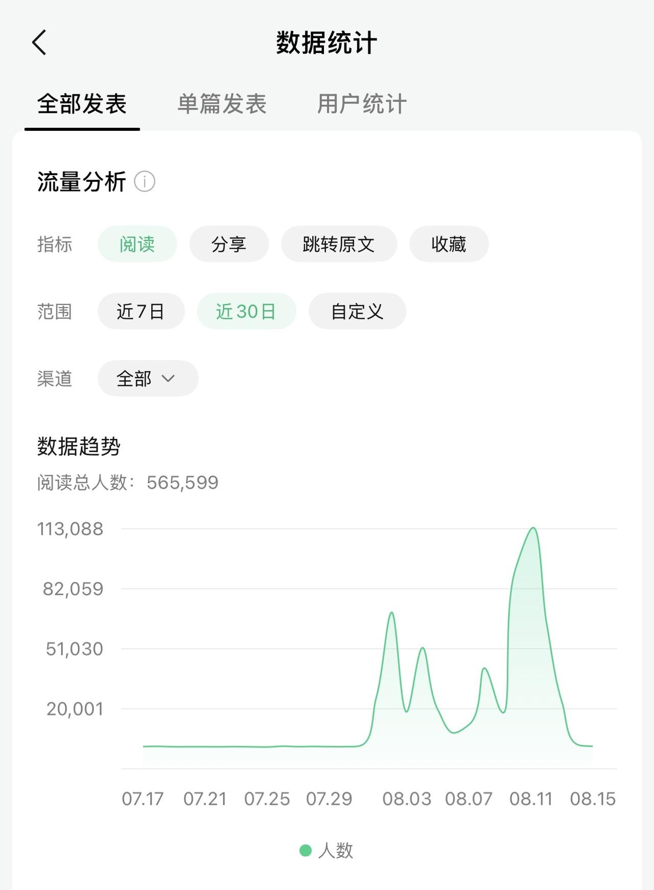 大数据时代，流量这玩意儿对个体来说是没有逻辑的，它就像渣男一样，啪一下就来了，啪