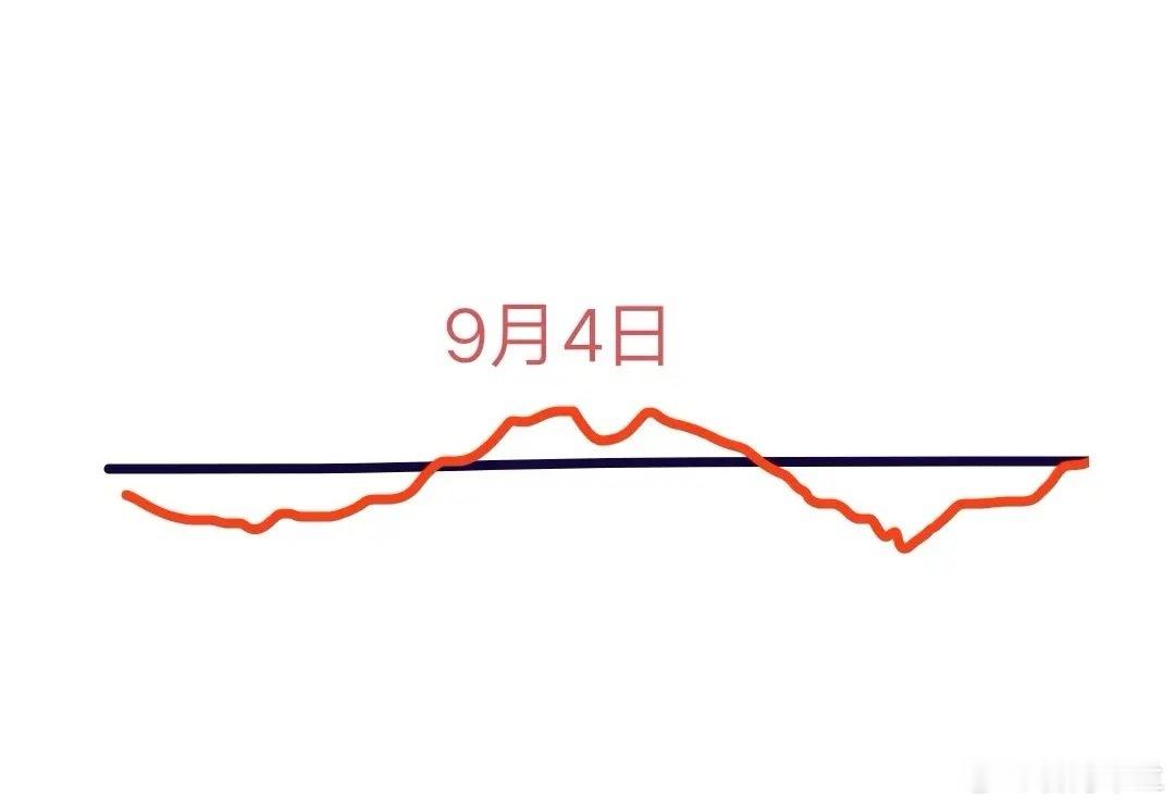 明天是9月4日星期四，关于大盘走势，我的观点如下：鉴于今日大盘收出大阴线，且A股