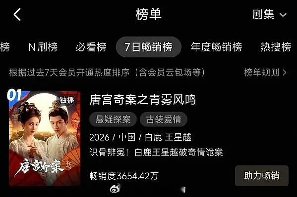 白鹿唐宫奇案开播前2小时热度破7000开播前已登顶抖角色榜，开播18分钟登顶优酷