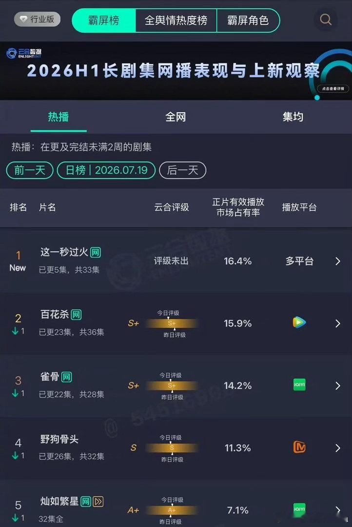 张凌赫这一秒过火登顶张凌赫这一秒过火争气从开播热度就能看出口碑潜力，张凌赫《这一