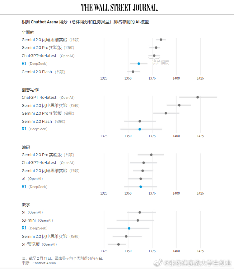根据 Chatbot Arena 得分（总体得分和任务类型），谷歌Gemini 