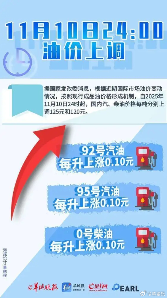 【今晚油价上调！加满一箱油将多花5元】11月10日，羊城晚报记者从国家发改委官网