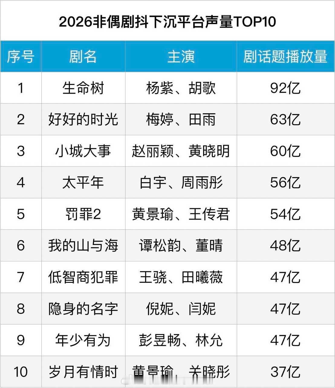 抖非偶剧下沉平台声量榜，杨紫《生命树》、赵丽颖《小城大事》稳占前三