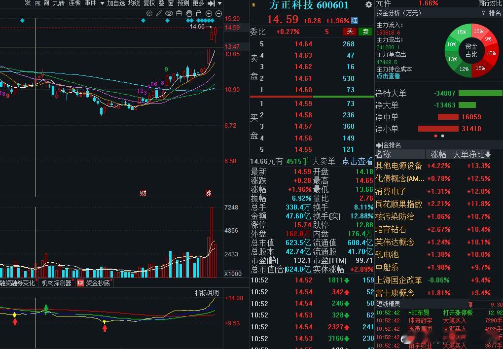 方正科技水下翻红了，会不会延续前天的行情，来个涨停板呢？ 