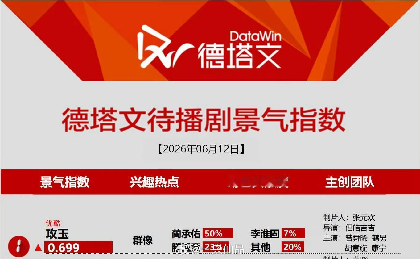 德塔文待播剧景气指数榜曾舜晞《攻玉》登顶第一，角色贡献度蔺承佑占比50％曾舜晞蔺