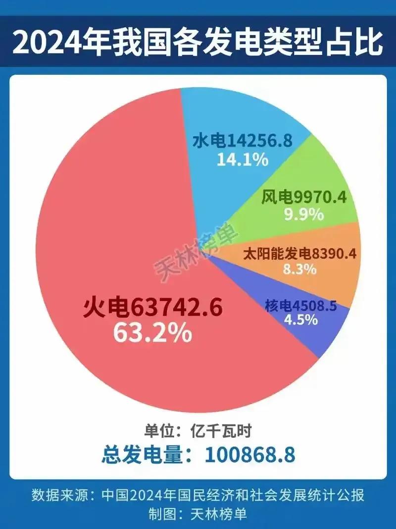 2024年我国发电类型占比，虽然清洁能源推行了多年，规模有所扩大，但是火力发电，