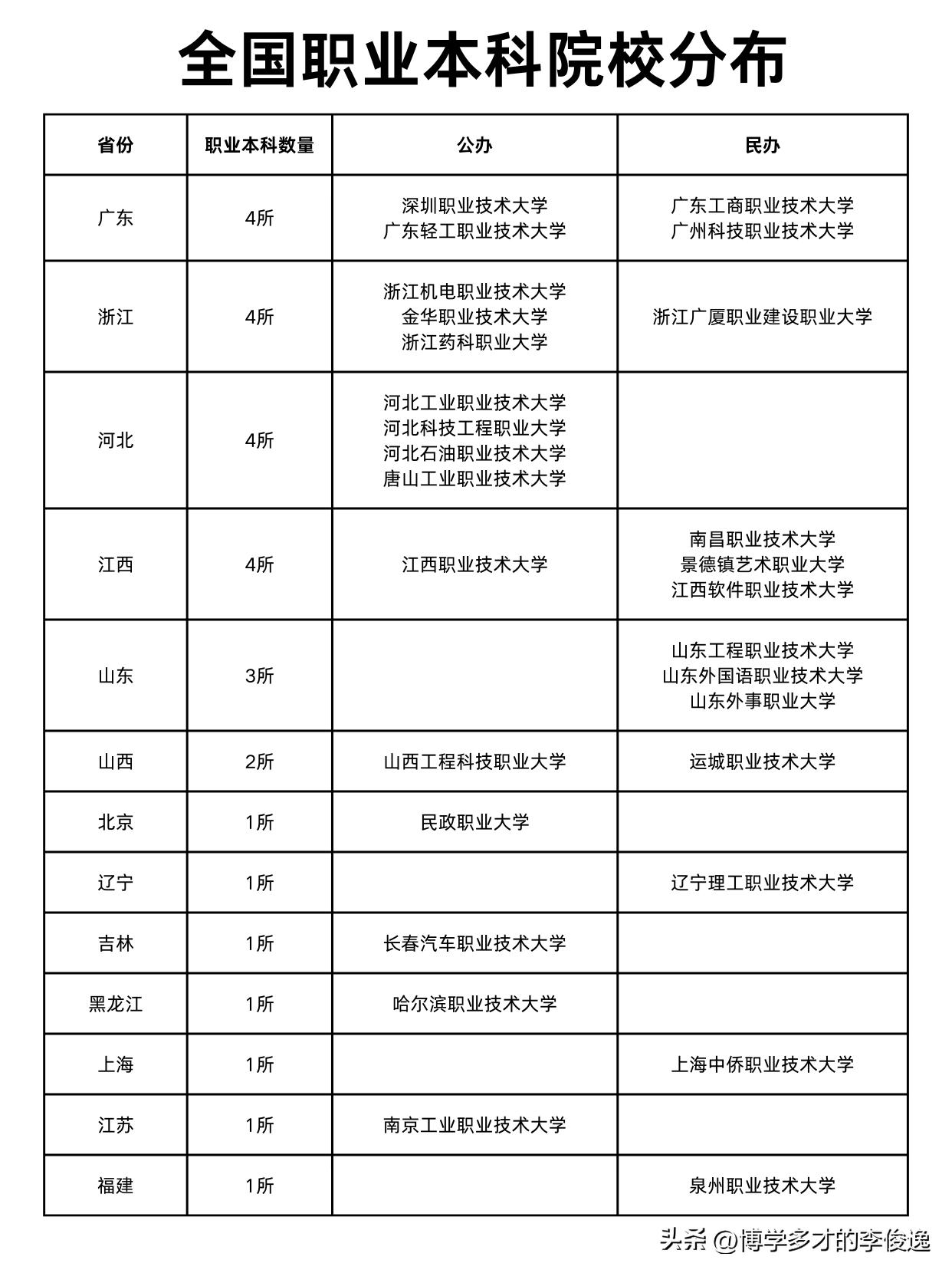 24年新设18所职业本科！职业本科会变好吗？

截至到24年本科招生季，我国共有