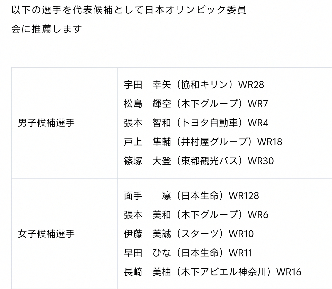 亚运会乒乓球日本团体参赛名单乒乓球 名古屋亚运会日本队团体参赛名单：【男团】宇田