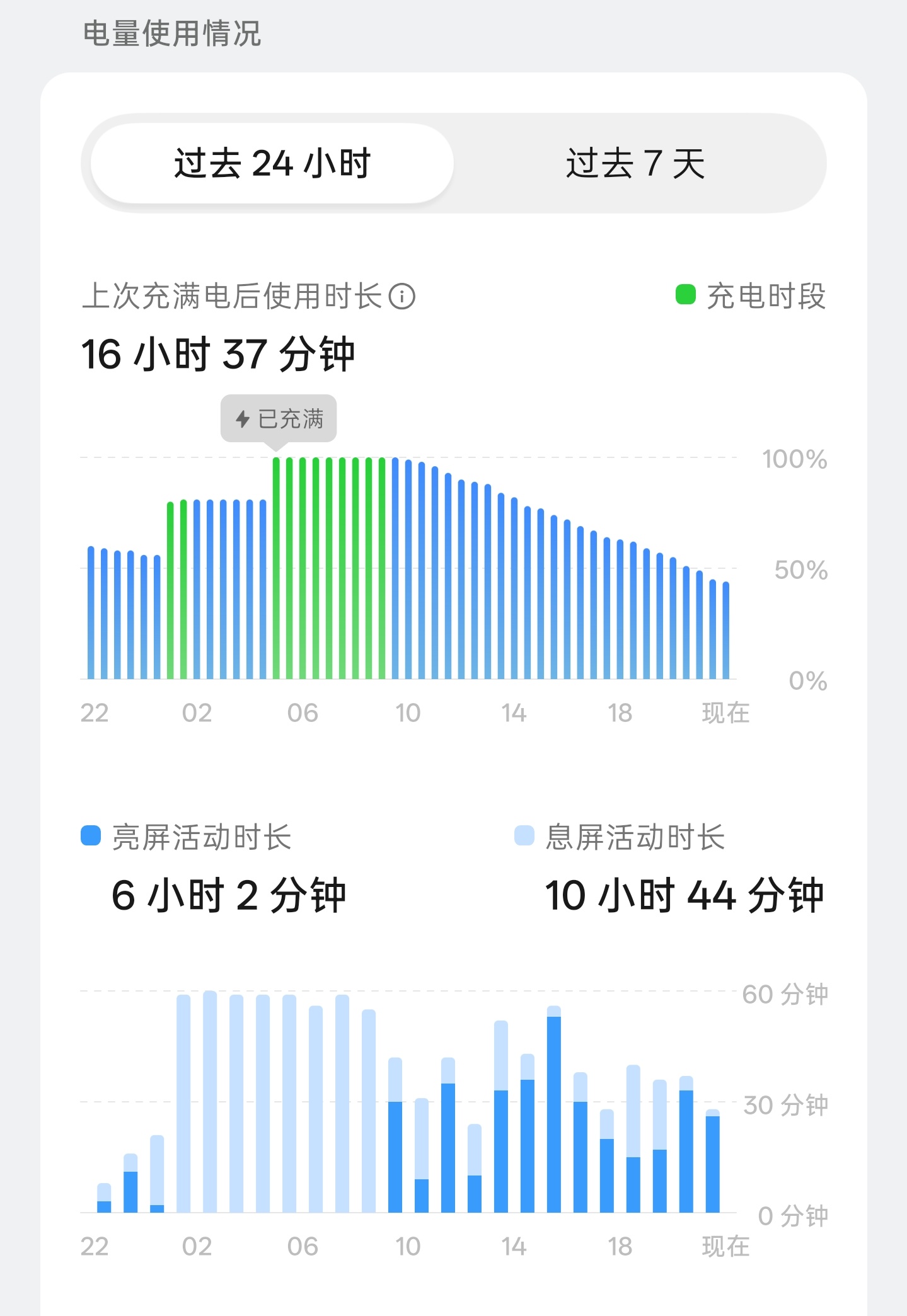 OPPO Find X9 Ultra亮屏6小时，现在还剩44%，什么水平？ 
