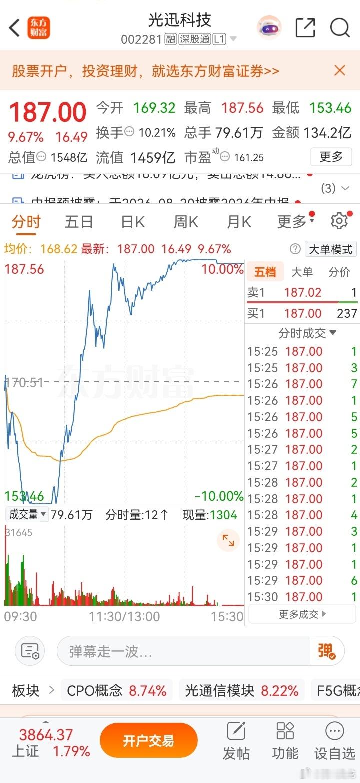 大A今天最牛的票诞生了，它就是光迅科技，多头爆拉地天板，简直屌爆了。股价小幅低开