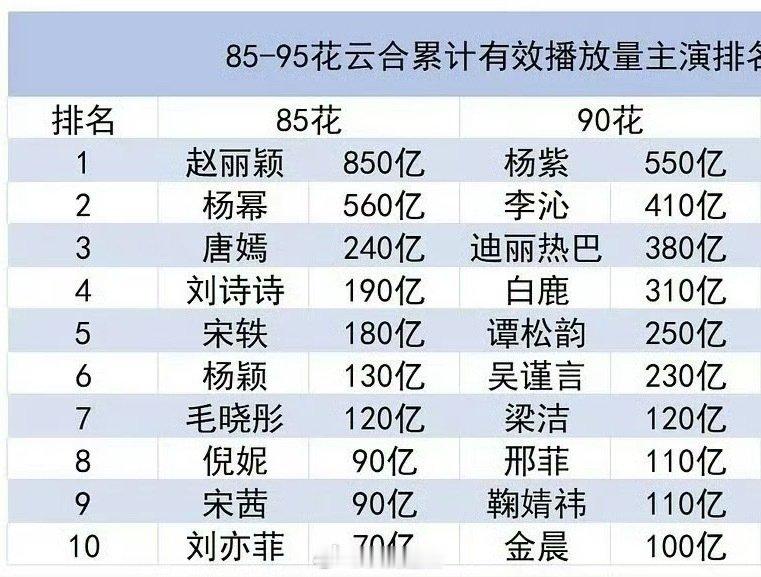 杨紫优秀的特别明显且突出。90里从来都没有对手，next level。 ​​​