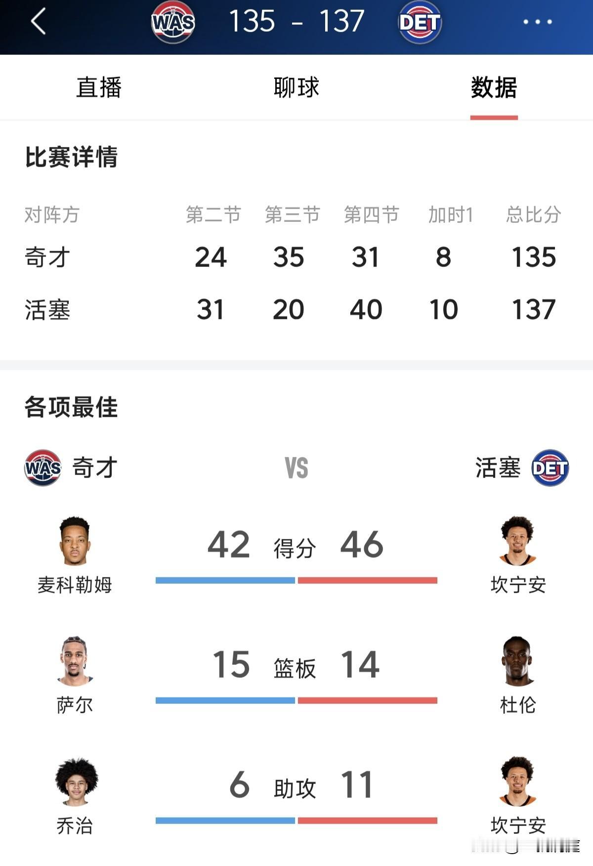 这场比赛值得大家关注！活塞主场通过加时137比135奇才，本场比赛坎宁安拿到46