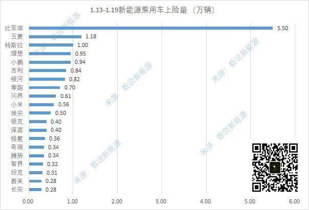 按照这个数据来看，比亚迪依然在过去一周时间里面是排名第一。特斯拉破万，理想 0.