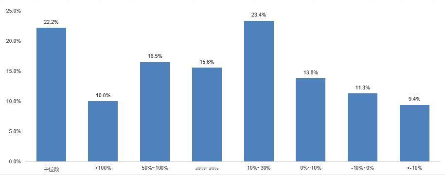 趁着假期，我整理统计了一下，市场2025年的市场表现，5000多只个股的表现，意