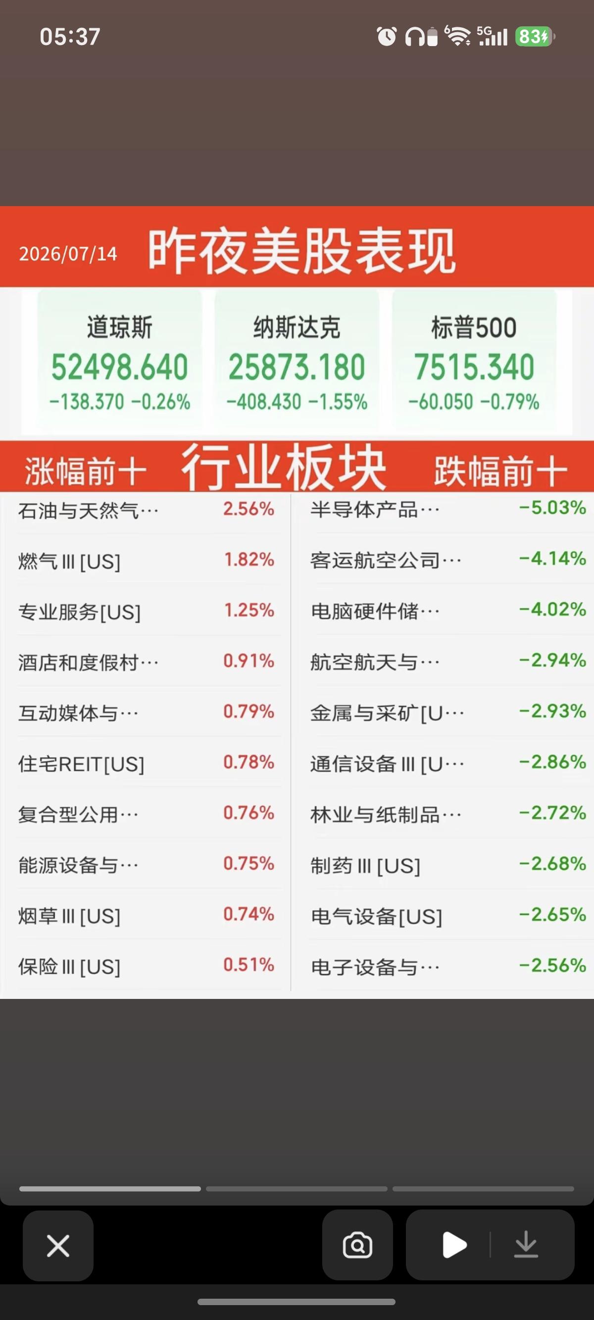 7.14周二  昨夜美股指数+题材股 表现！

三大指数全线收跌。纳指跌-1.5