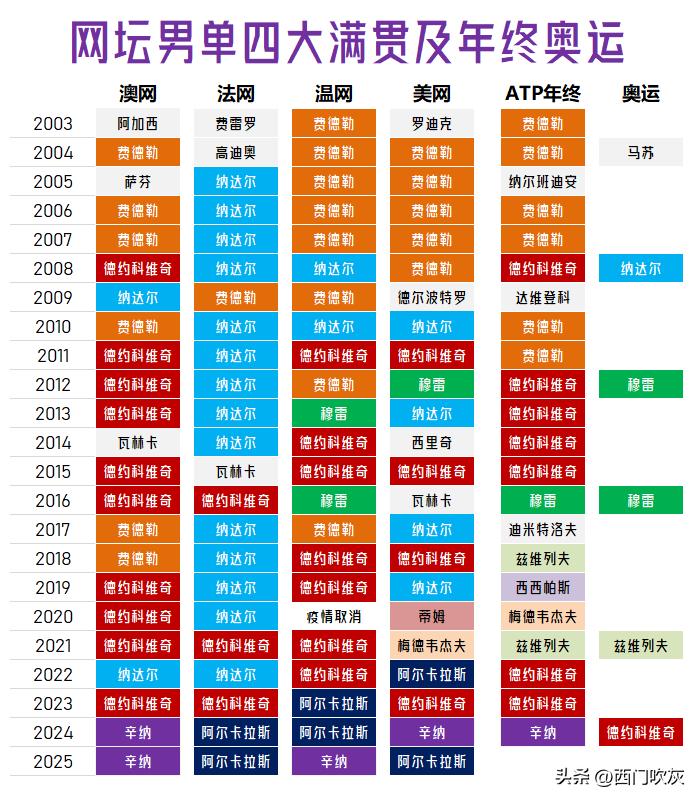 【二少接班三巨头几乎是无缝衔接！四大满贯留给九零后的只有两个美网冠军！】

四大