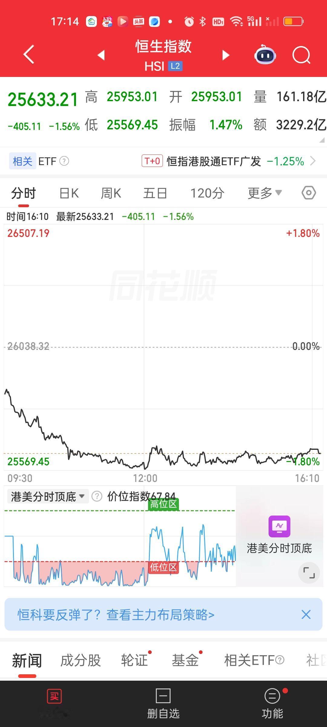 港股两大指数下午选择了躺平。昨天的大阳线今天直接被吃掉了一半。恒科还好尽管收了一