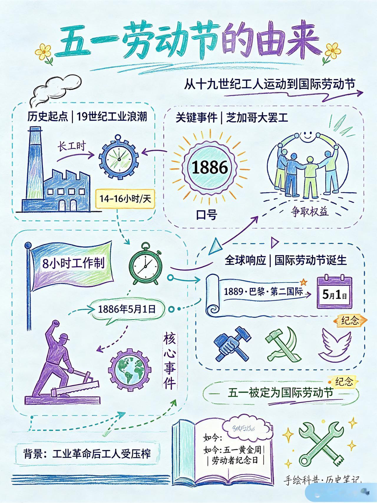 一图看懂：五一国际劳动节的由来涨知识 科普 五一劳动节