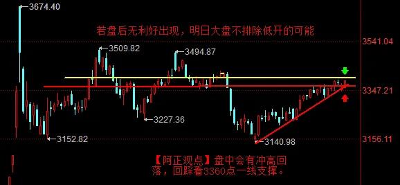 【2月26日收评：若盘后无利好出现 明日大盘不排除低开的可能 盘中会有冲高回落，