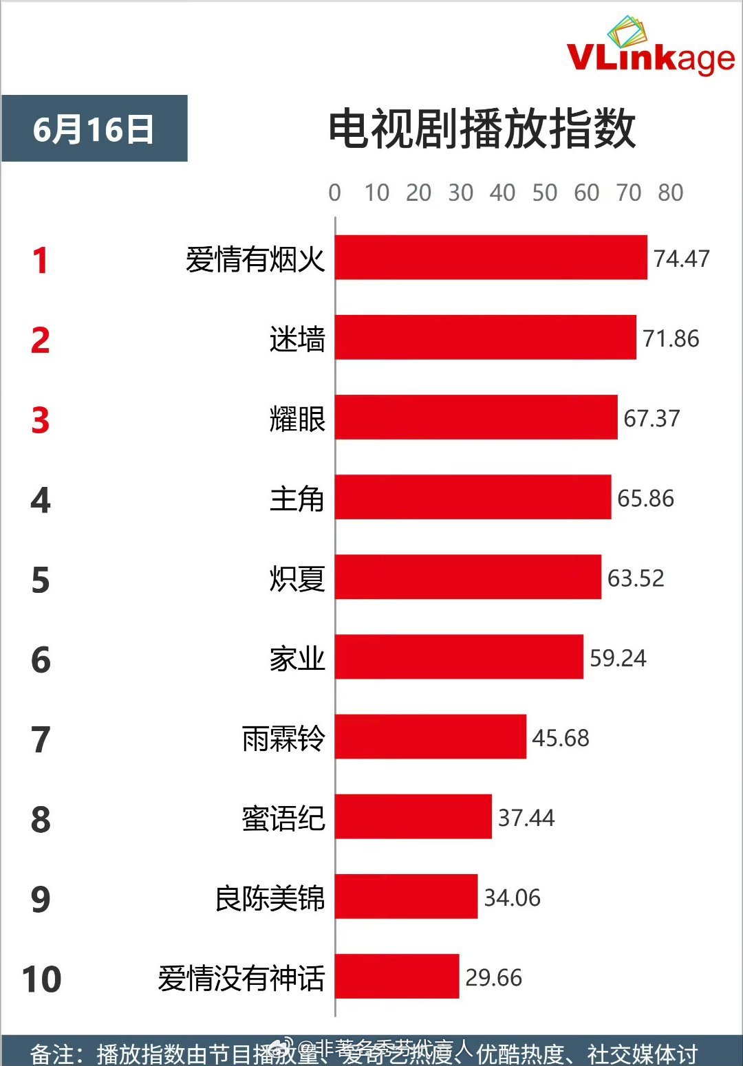 爱情有烟火次日多榜登顶现偶能有这数据真的🐮 