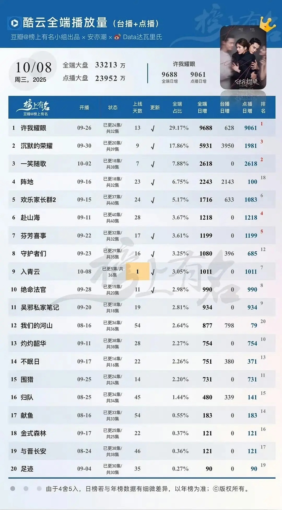 入青云3+1集双云首日过千万，侯明昊是不是挺抗剧的？ ​​​