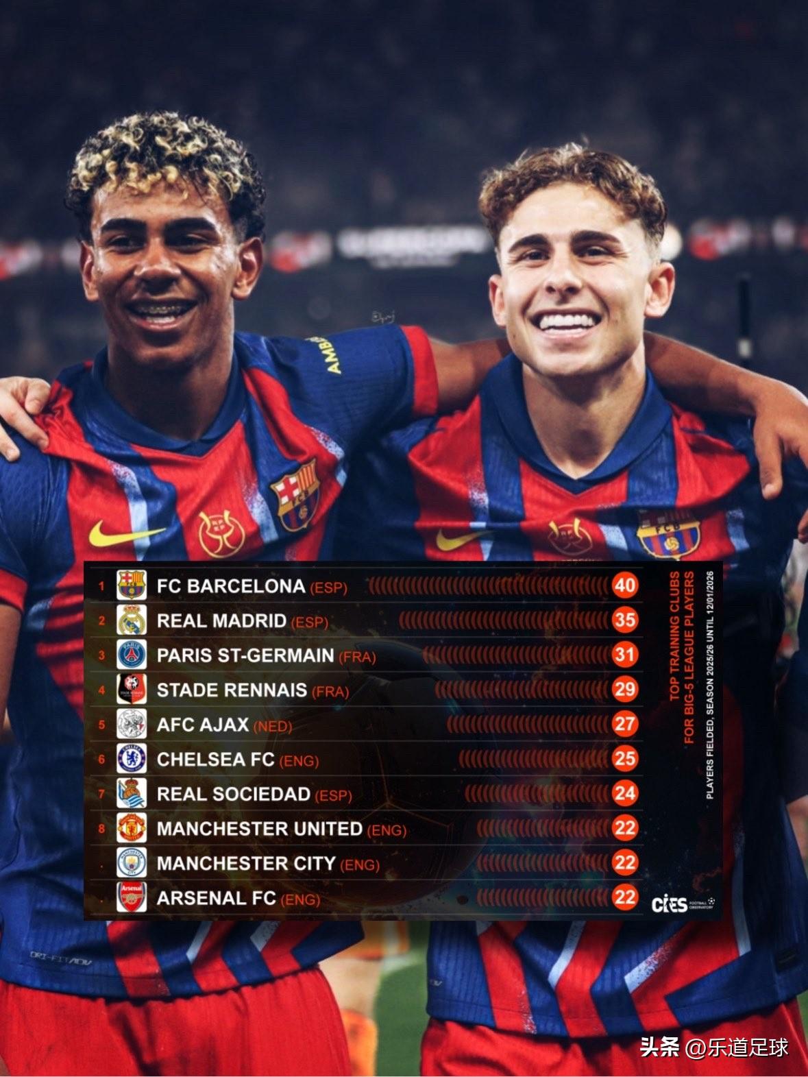 欧洲五大联赛中拥有【最多青训毕业生】现役球员的俱乐部

7️⃣ 皇家社会 🇪?
