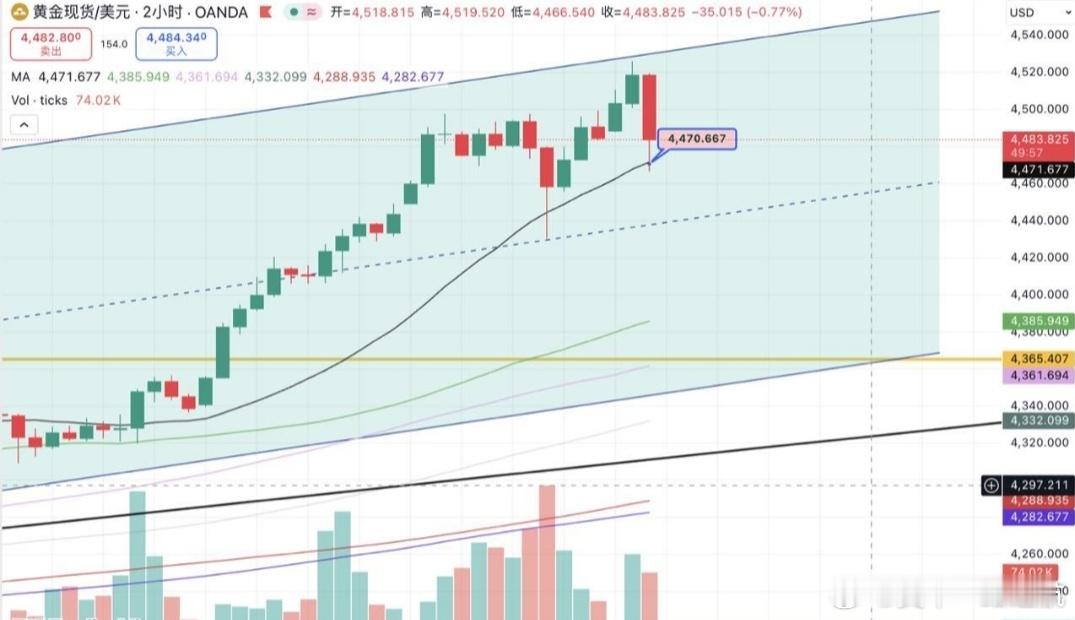 📉 黄金短线走势解读刚才金价出现快速回落，但目前仍稳守在 4470–4468 