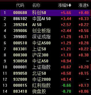 A股科技股主线地位再次确认。
尤其是中国AI50指数 全市场的灵魂。