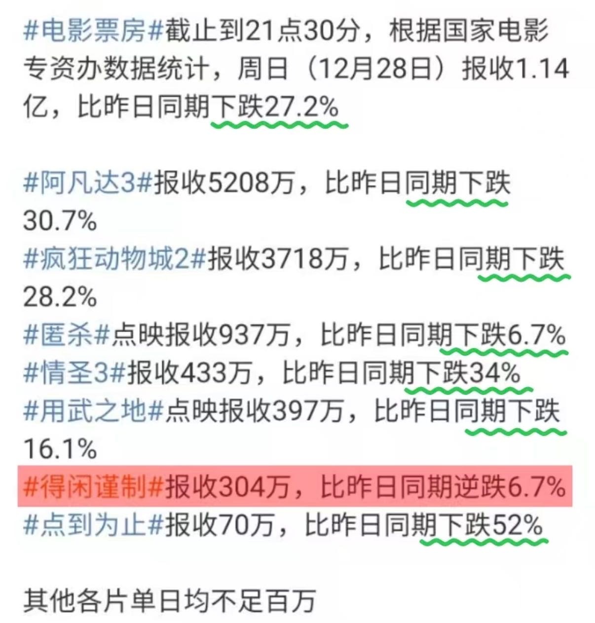 得闲谨制4次票房逆跌《得闲谨制》真的争气 