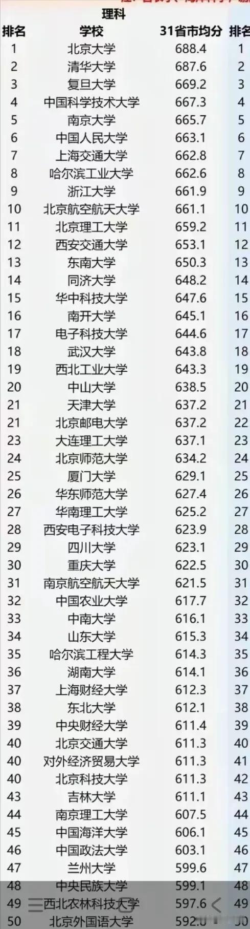 47所最好大学录取分数线

北大清华排名最高。
前十名：复旦、中科大、南京大学、