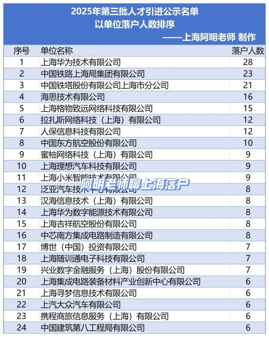 上海人才引进落户2025年第三批公示