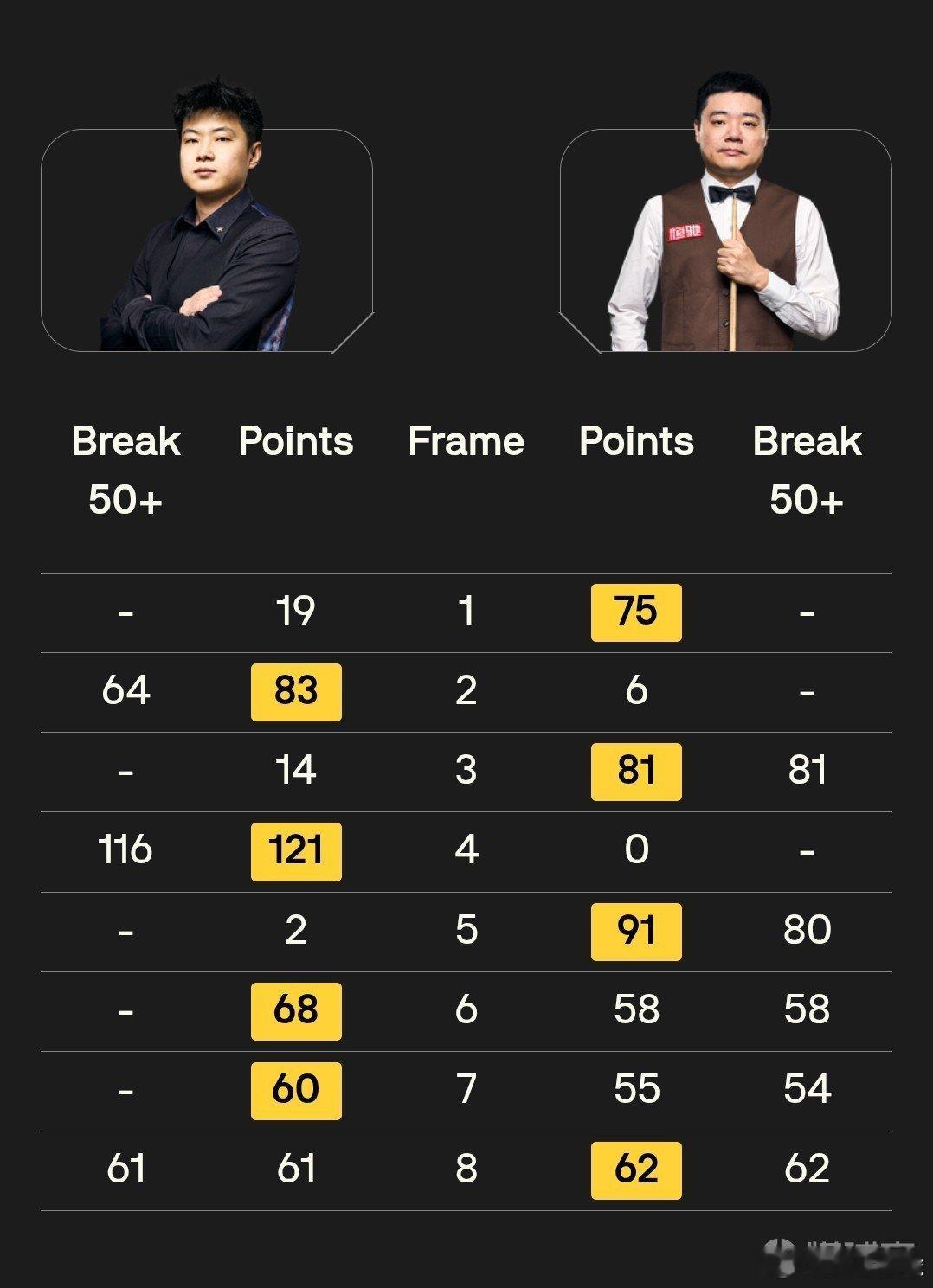 丁俊晖vs赵心童 斯诺克世锦赛1/8决赛：丁俊晖第一阶段4-4赵心童。北京时间4