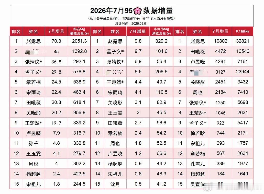 95🌸7月各平台数据增量，赵露思全平台断层碾压，女顶流这含金量真没得说
