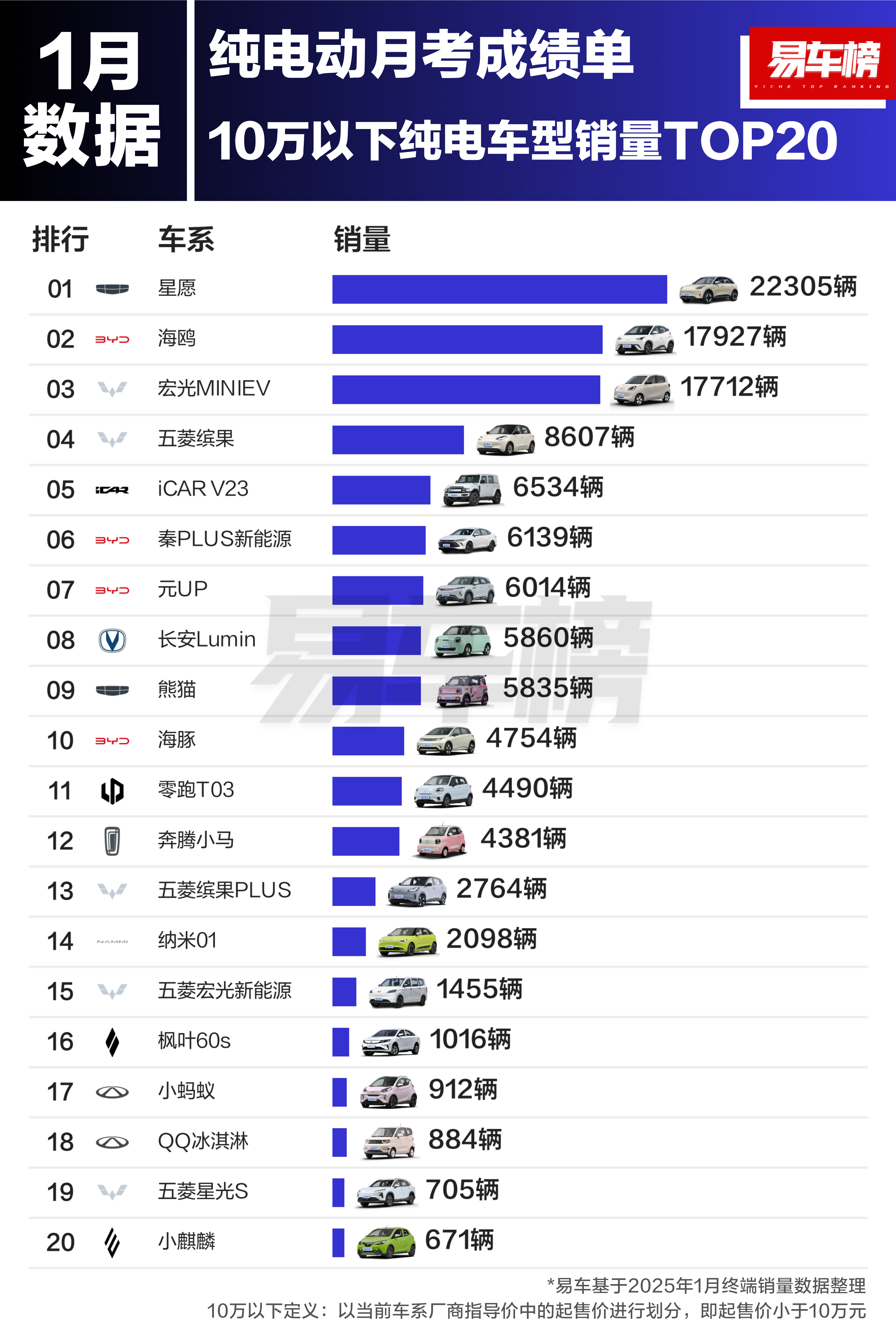 新能源销量榜  智驾数码团  1月的新能源榜单来啦，最近想买车的可以看看，你的爱