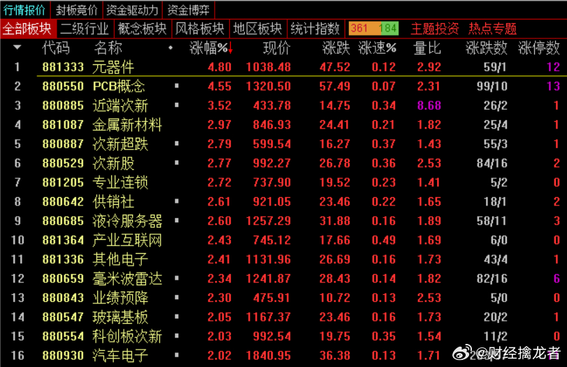 板块方面，值得关注的有两个，一个是AI相关的，这两天AI板块的表现 一直强于指数