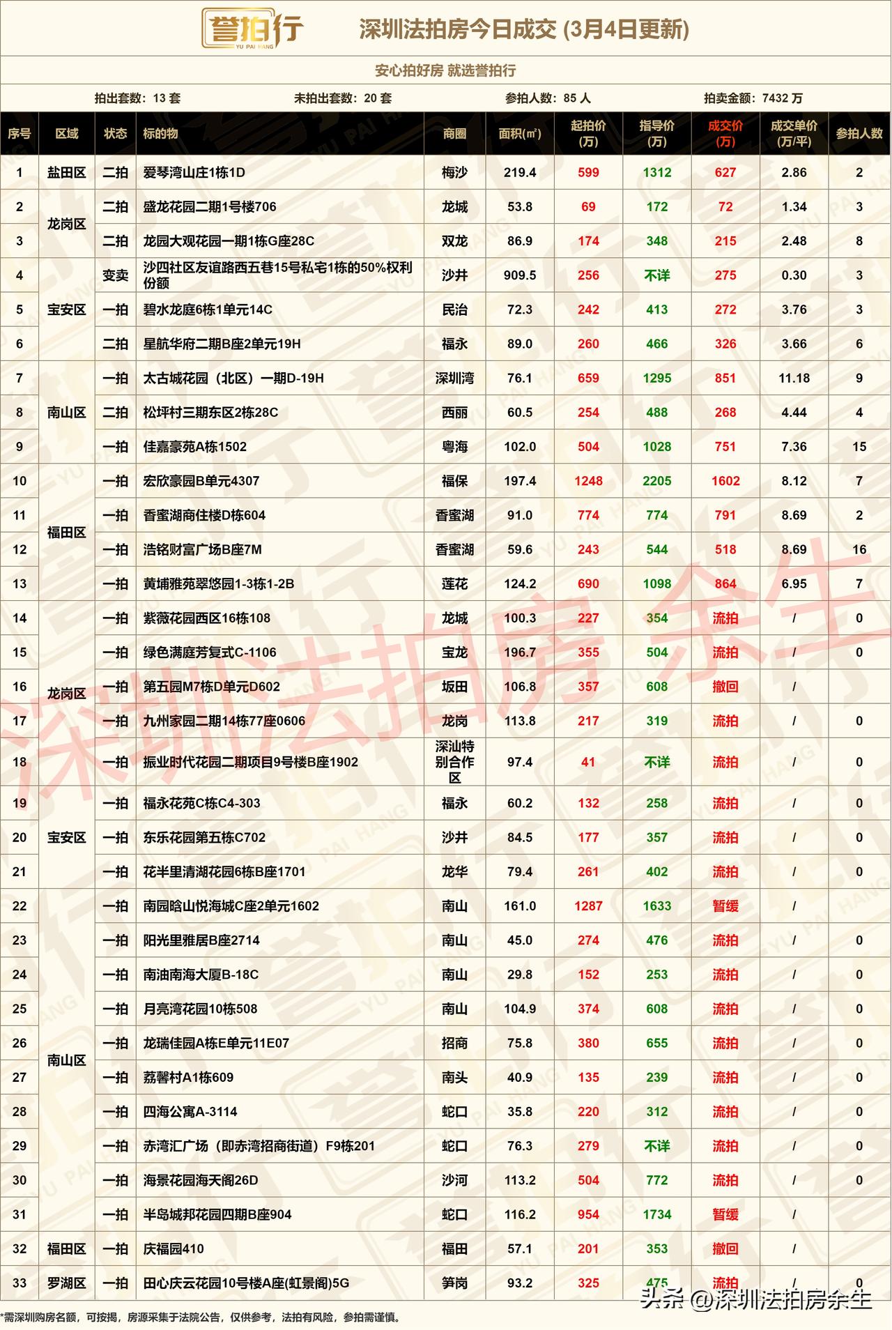 深圳法拍房：3.4成交，福田学位房抢疯了~
1、爱琴湾山庄，别墅，高赠送，单价2