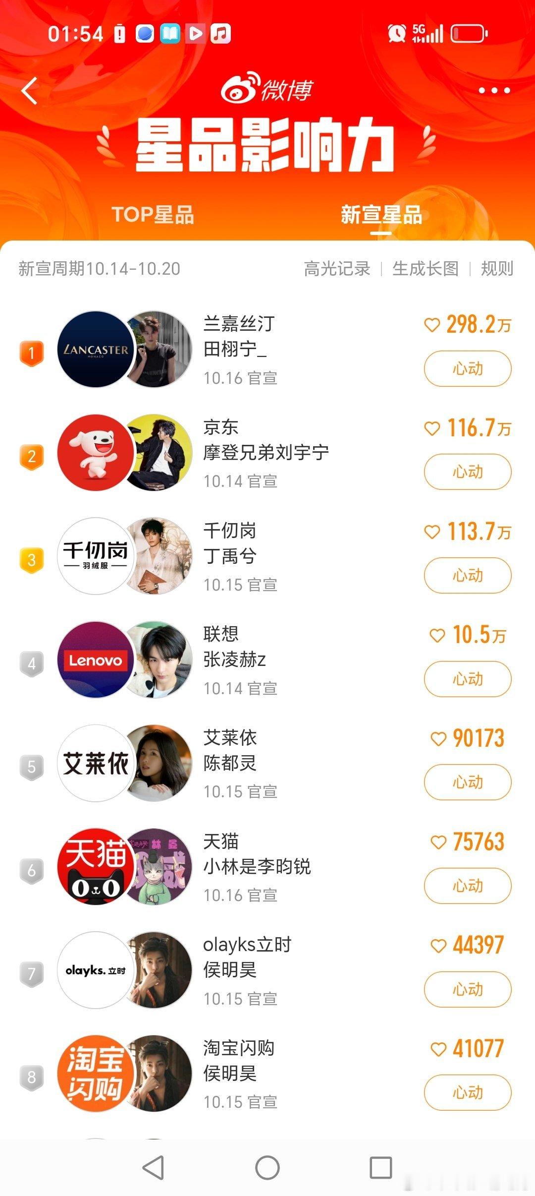 上周星品影响力前三出炉top1:田栩宁（兰嘉丝汀）top2:刘宇宁（京东）top