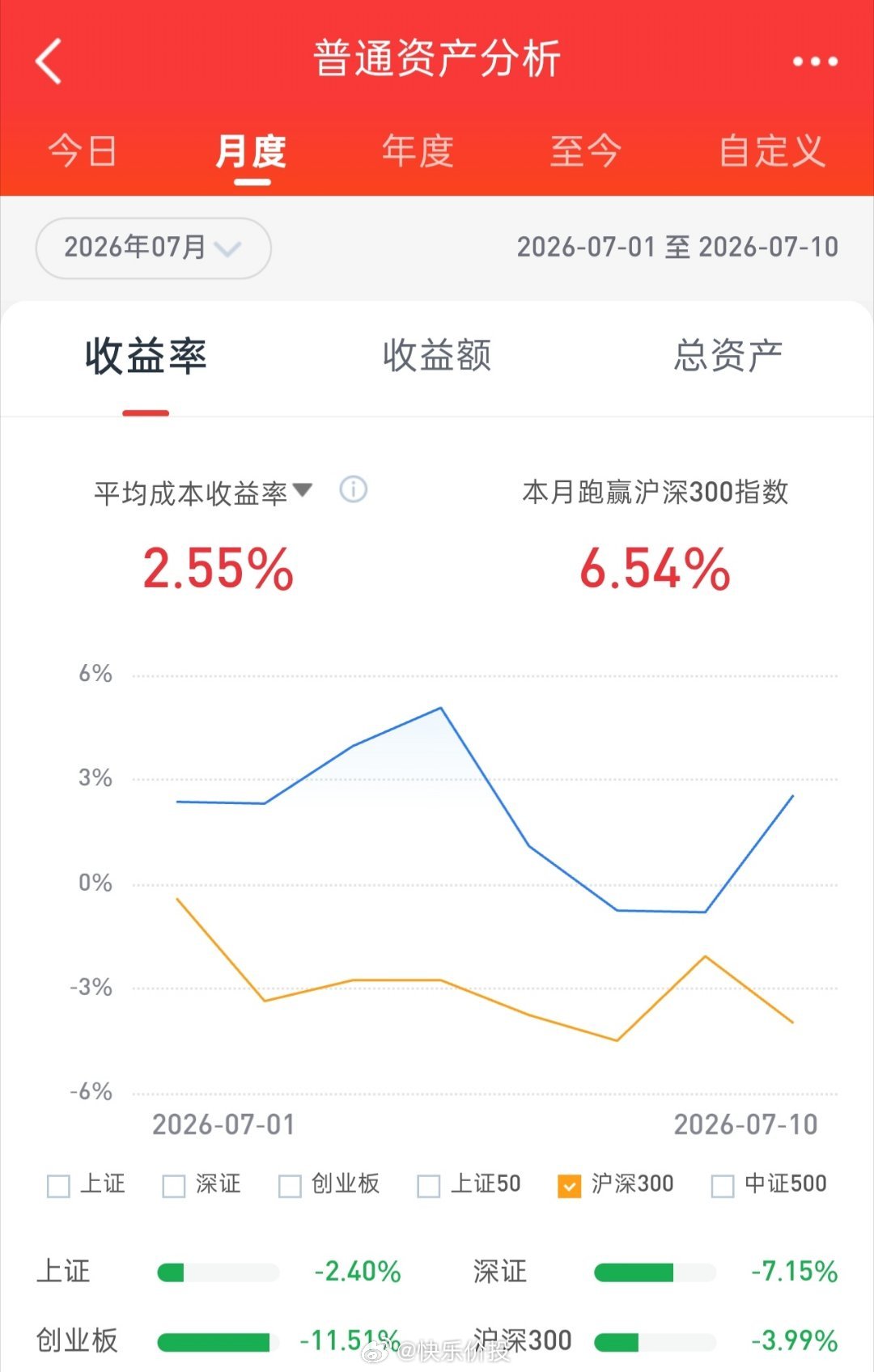 早盘受韩股大跌影响，上证指数低开低走；而科创50走势略强，围绕上个交易日收盘点位
