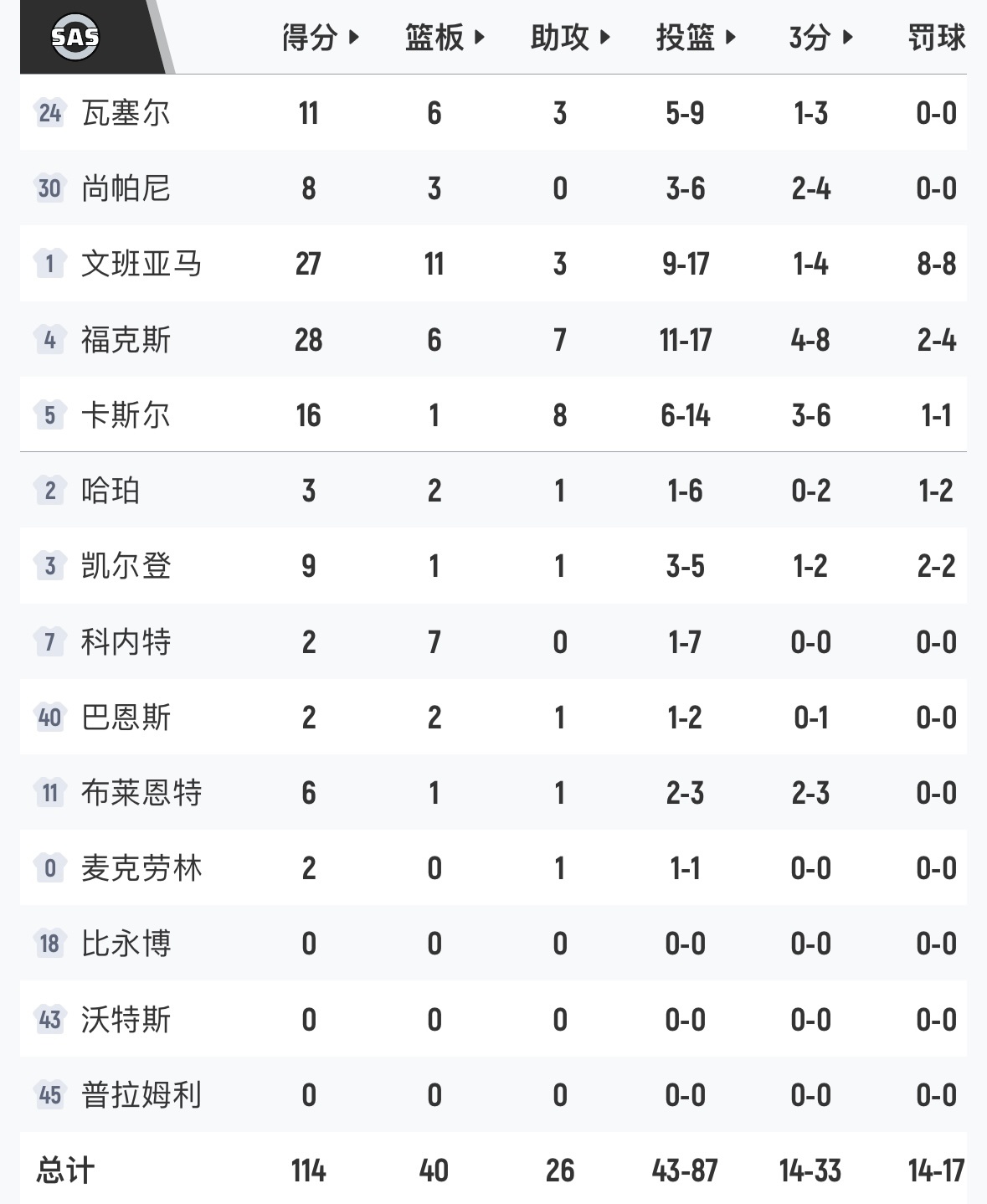 马刺114-93战胜开拓者，系列赛3-1，拿到赛点。文班亚马27分11板3助攻4
