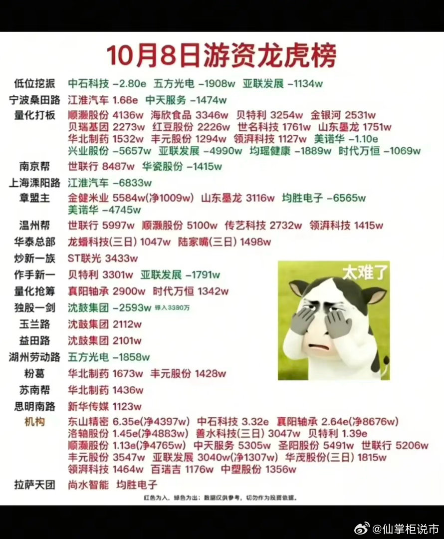 10.08周四   看看游资大佬们都买了啥？！ 知名游资抢筹 龙虎榜！炒新一族 