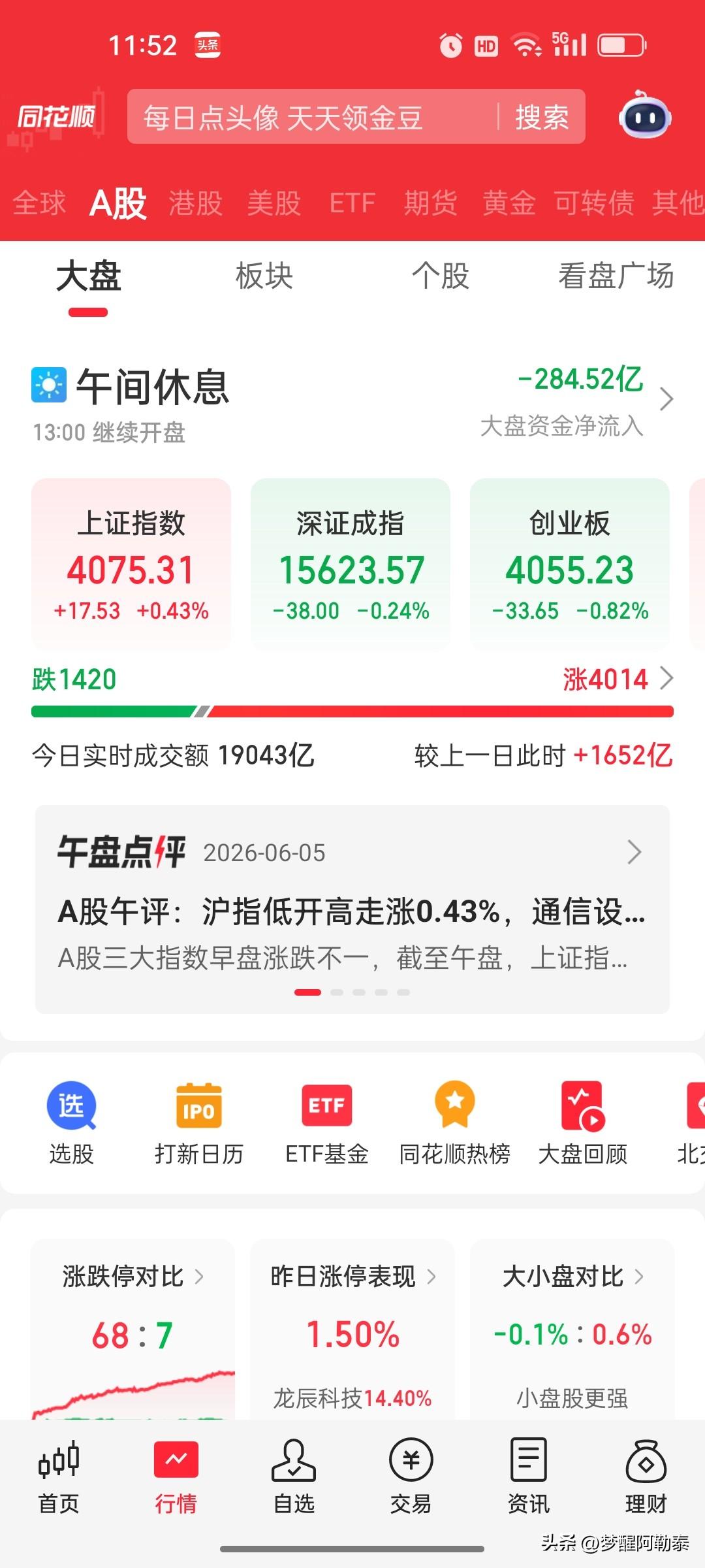 沪指涨0.43%，超4000股上涨，北证50涨超6%

今日早盘，A股三大指数涨