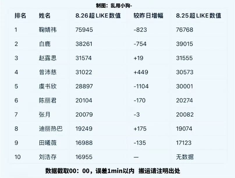 0826📝签到 13.8w✅状态 30480✅+24📈发帖量 15.1w✅+