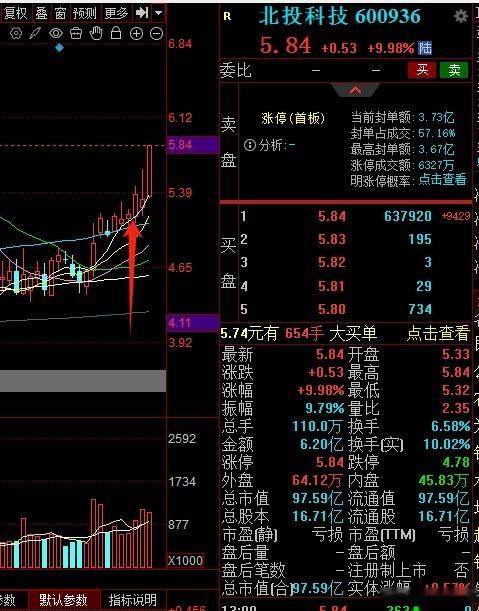 $北投科技 sh600936$ 今天走的是机器人概念 