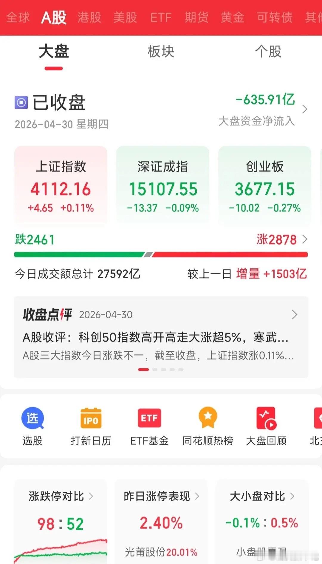 服了，这行情里，买对股票就如同抢钱，买错股票比熊市还惨！为何这么说？看看今日盘面