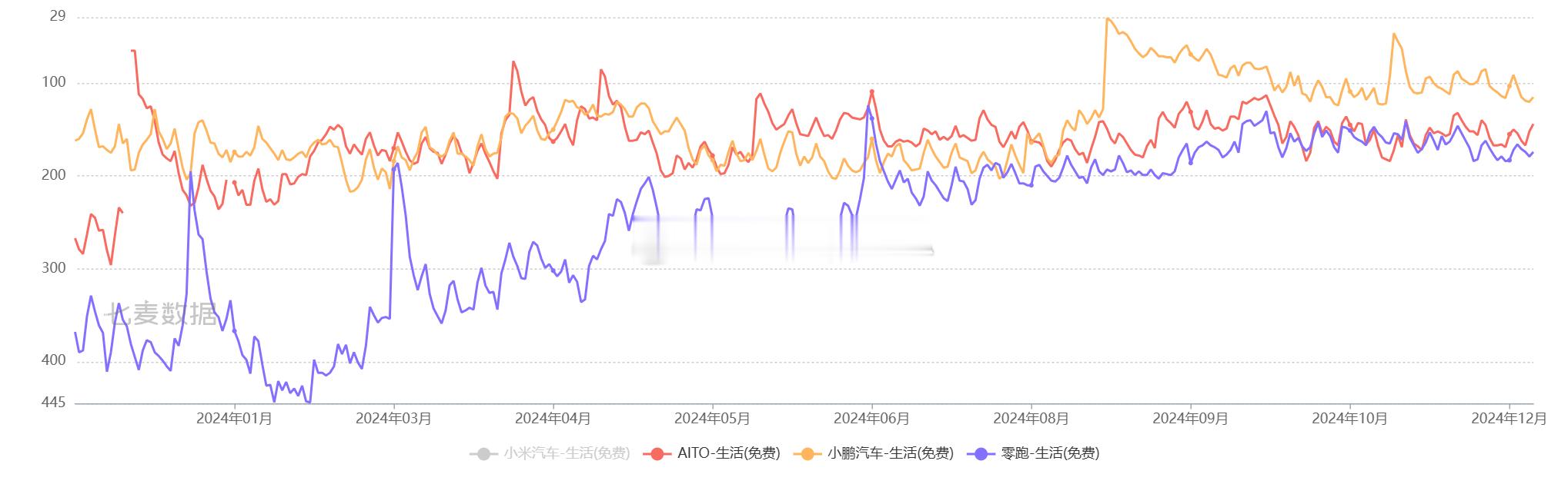 苹果Appstore排名：小鹏>问界>零跑8月开始，小鹏排名大涨，势头变好零跑前