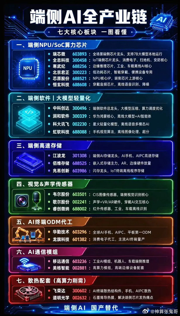 端侧AI全面爆发！七大完整产业链出炉，哪些细分龙头能走出翻倍行情？随着手机、车载